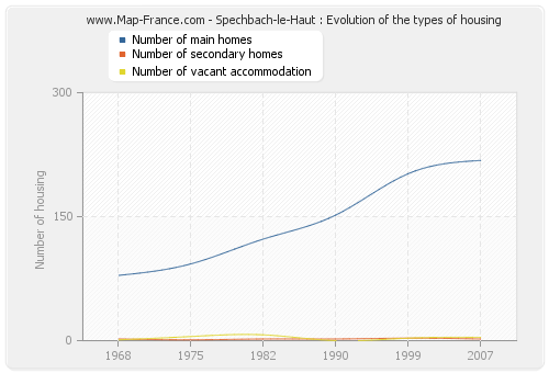 Spechbach-le-Haut : Evolution of the types of housing