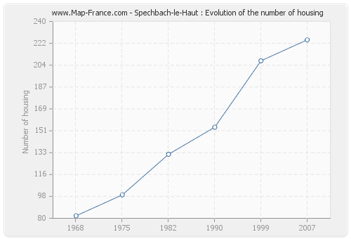 Spechbach-le-Haut : Evolution of the number of housing
