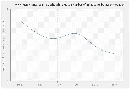 Spechbach-le-Haut : Number of inhabitants by accommodation