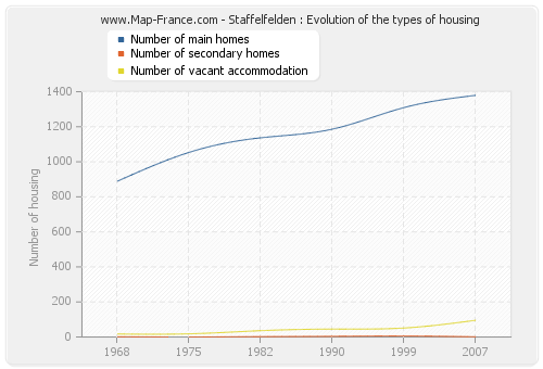 Staffelfelden : Evolution of the types of housing