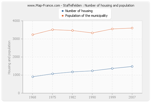 Staffelfelden : Number of housing and population