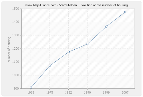 Staffelfelden : Evolution of the number of housing