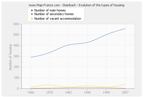 Steinbach : Evolution of the types of housing