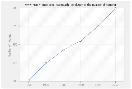Steinbach : Evolution of the number of housing