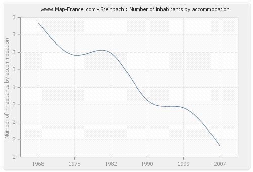 Steinbach : Number of inhabitants by accommodation