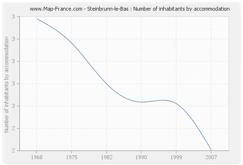 Steinbrunn-le-Bas : Number of inhabitants by accommodation