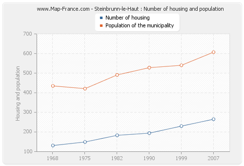 Steinbrunn-le-Haut : Number of housing and population