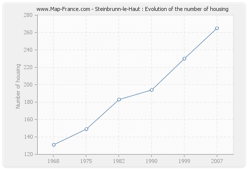 Steinbrunn-le-Haut : Evolution of the number of housing