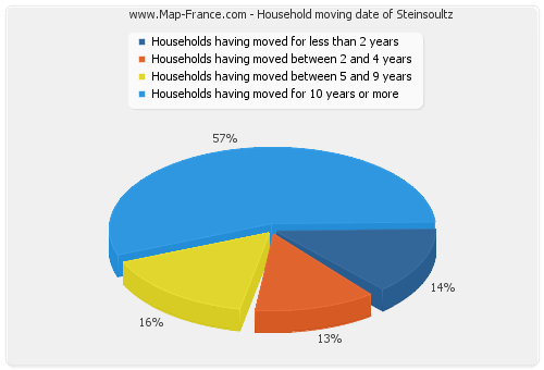 Household moving date of Steinsoultz