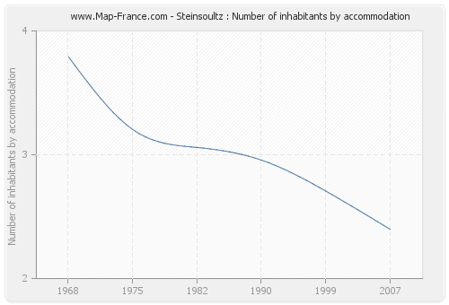 Steinsoultz : Number of inhabitants by accommodation