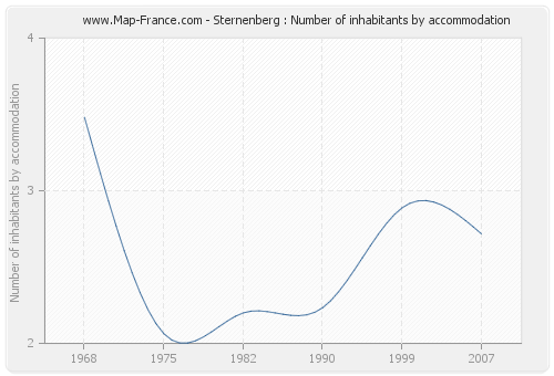 Sternenberg : Number of inhabitants by accommodation