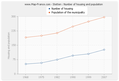 Stetten : Number of housing and population