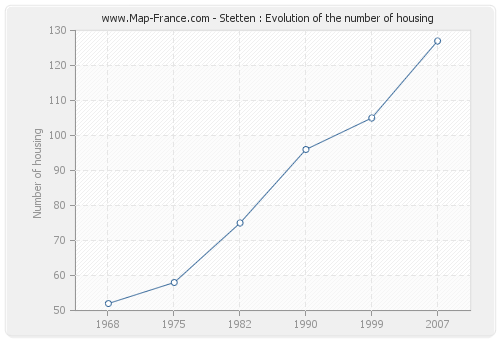 Stetten : Evolution of the number of housing