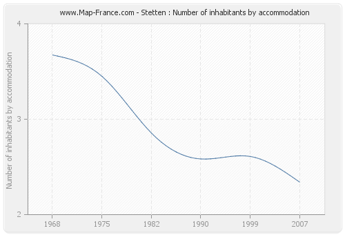 Stetten : Number of inhabitants by accommodation