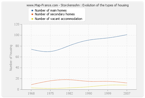 Storckensohn : Evolution of the types of housing