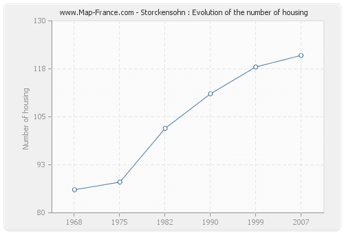 Storckensohn : Evolution of the number of housing