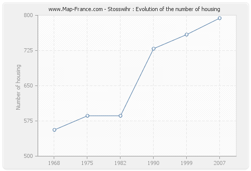 Stosswihr : Evolution of the number of housing