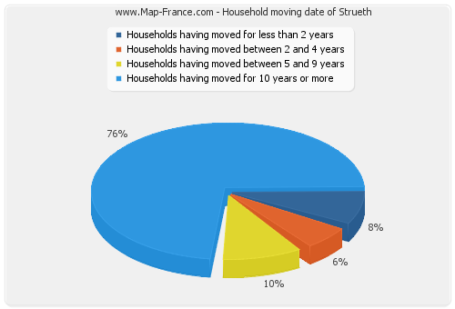 Household moving date of Strueth