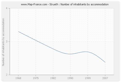 Strueth : Number of inhabitants by accommodation