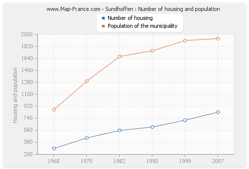 Sundhoffen : Number of housing and population