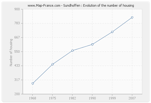 Sundhoffen : Evolution of the number of housing