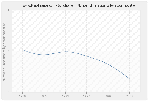 Sundhoffen : Number of inhabitants by accommodation