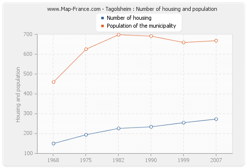 Tagolsheim : Number of housing and population