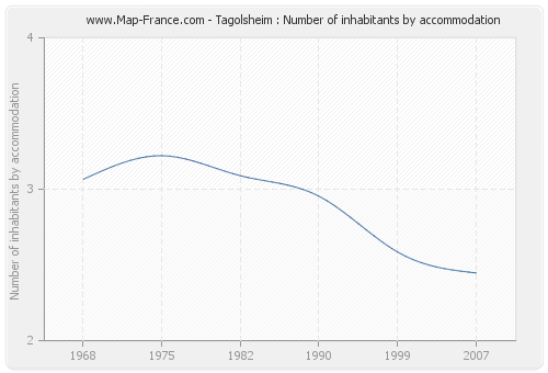 Tagolsheim : Number of inhabitants by accommodation