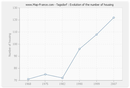 Tagsdorf : Evolution of the number of housing