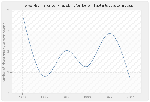 Tagsdorf : Number of inhabitants by accommodation