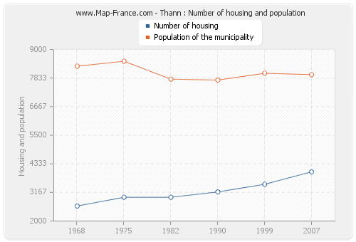 Thann : Number of housing and population