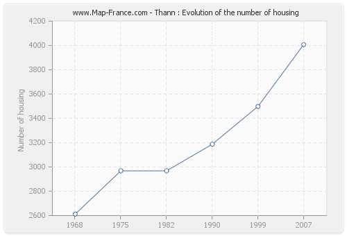 Thann : Evolution of the number of housing