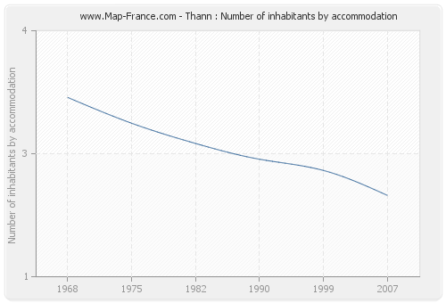 Thann : Number of inhabitants by accommodation