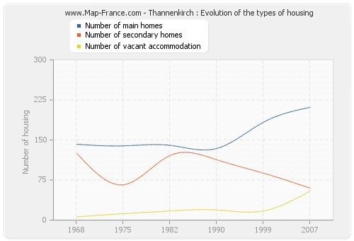 Thannenkirch : Evolution of the types of housing