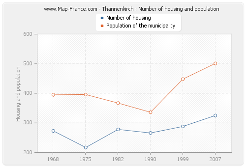 Thannenkirch : Number of housing and population