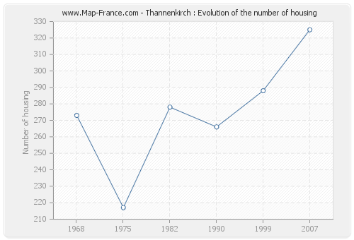 Thannenkirch : Evolution of the number of housing