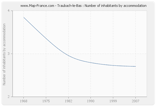 Traubach-le-Bas : Number of inhabitants by accommodation