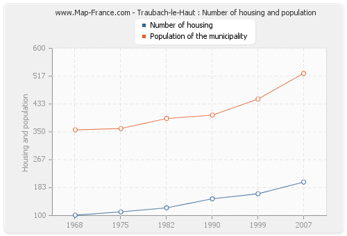 Traubach-le-Haut : Number of housing and population