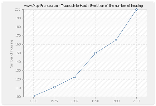 Traubach-le-Haut : Evolution of the number of housing