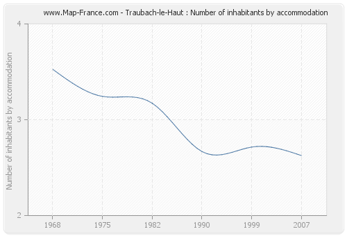 Traubach-le-Haut : Number of inhabitants by accommodation