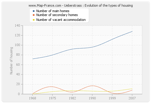 Ueberstrass : Evolution of the types of housing