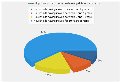Household moving date of Ueberstrass