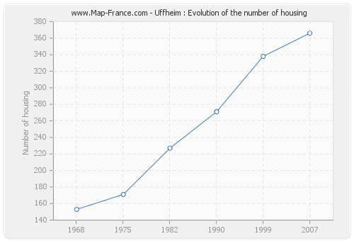 Uffheim : Evolution of the number of housing