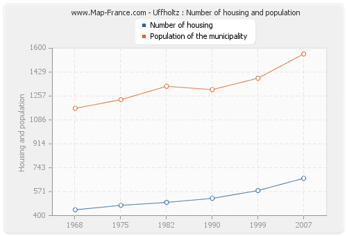 Uffholtz : Number of housing and population