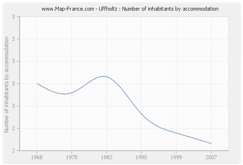 Uffholtz : Number of inhabitants by accommodation