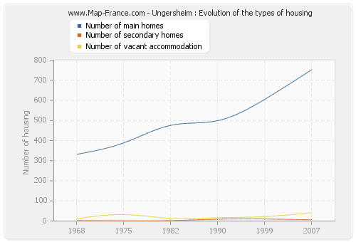 Ungersheim : Evolution of the types of housing
