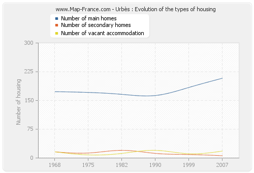 Urbès : Evolution of the types of housing