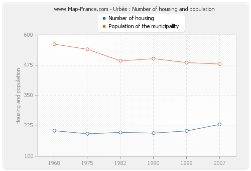 Urbès : Number of housing and population