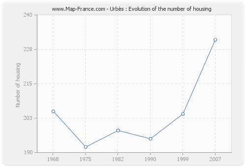 Urbès : Evolution of the number of housing
