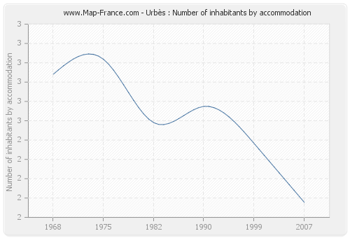 Urbès : Number of inhabitants by accommodation